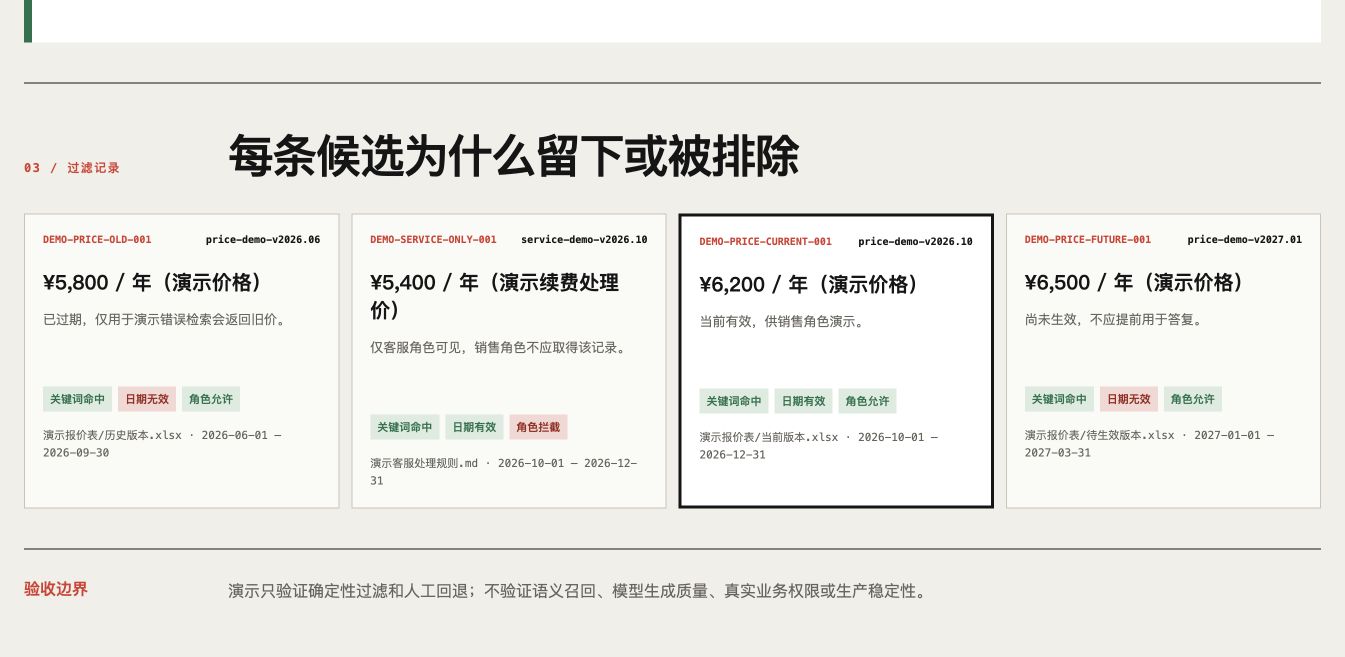 四条候选记录及关键词、日期、角色检查的清晰过滤轨迹