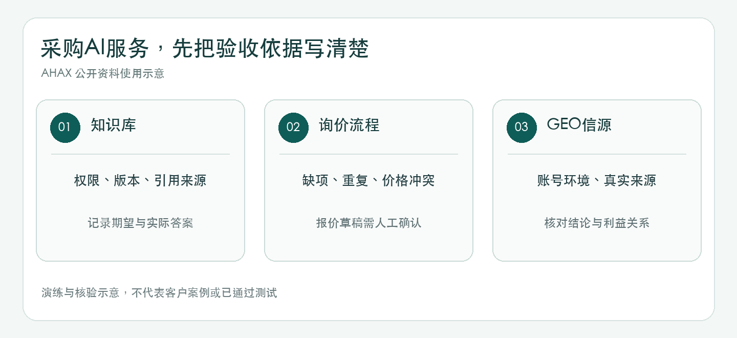 GEO 来源核验、AI 知识库和询价工作流三类公开验收资料示意