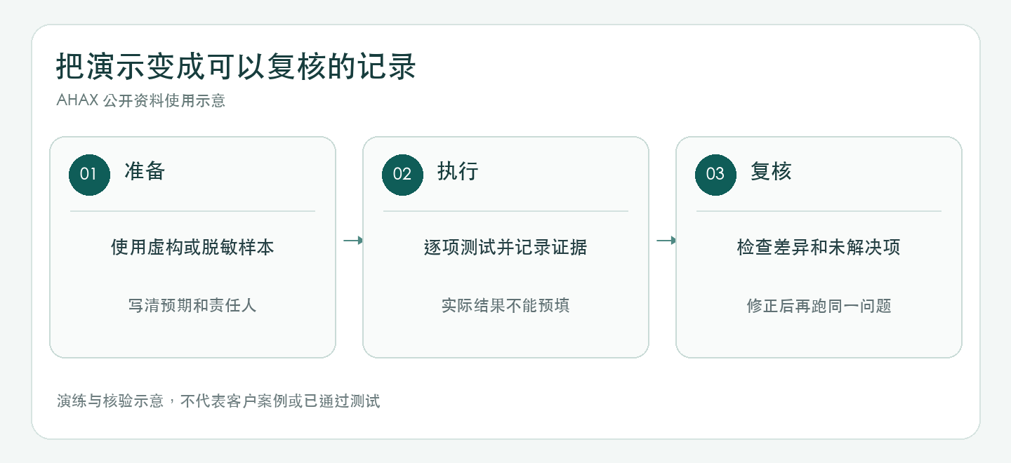 准备脱敏样本、逐项测试记录证据和检查未解决项的验收流程示意